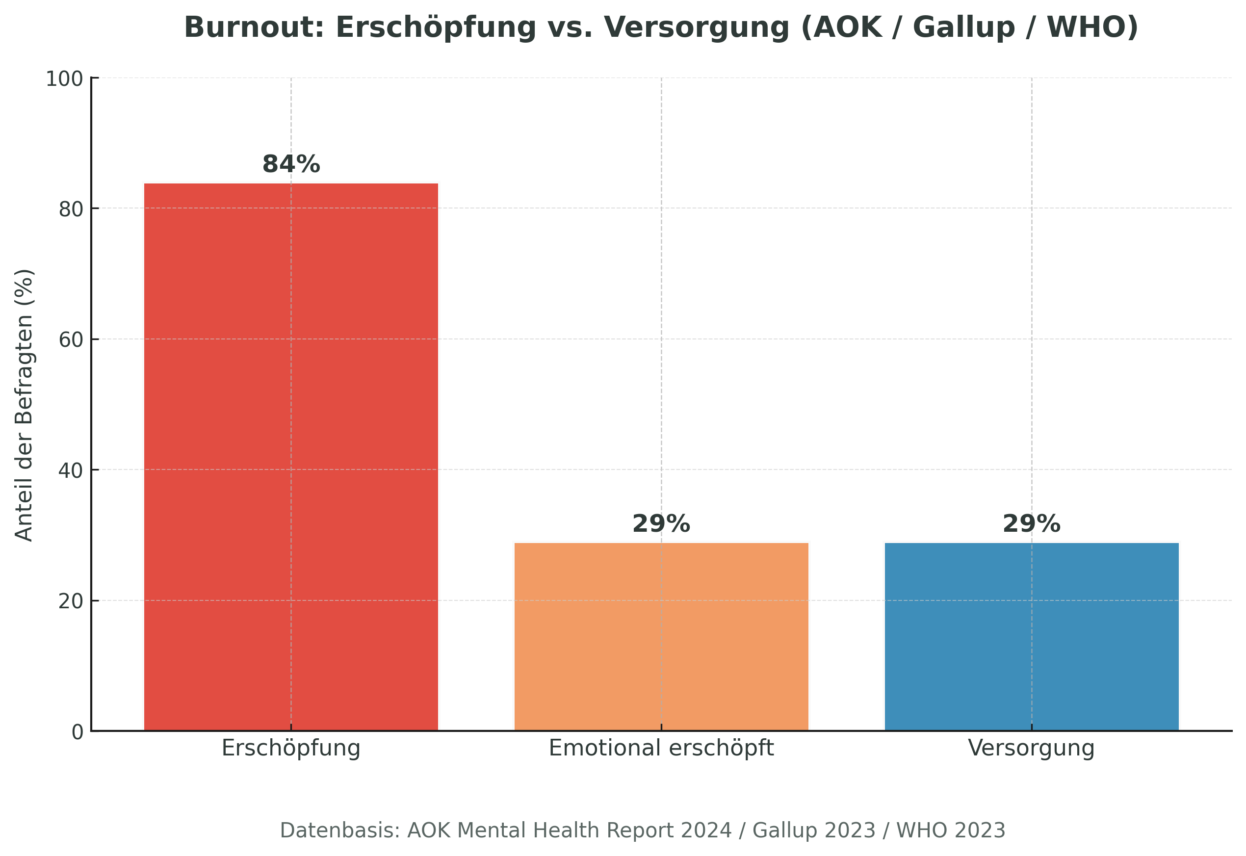 Diagramm: Erschöpfung und Versorgungslücke bei Burnout (AOK, Gallup, WHO)