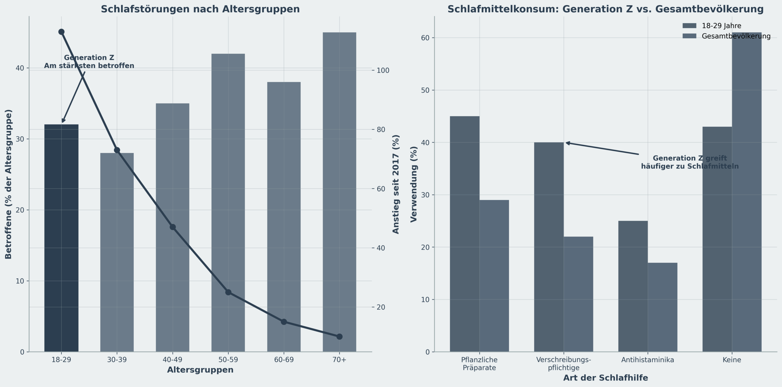 Altersverteilung und Schlafmittelkonsum