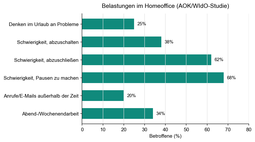 Balkendiagramm: Belastungen im Homeoffice – 68 % halten keine Pausen ein, 62 % können Arbeit schlecht beenden, 38 % schalten nach Feierabend schlecht ab, 34 % arbeiten abends/wochenends, 31 % haben unzureichende Technik, 25 % denken im Urlaub an Arbeit, 16 % fühlen sich einsam