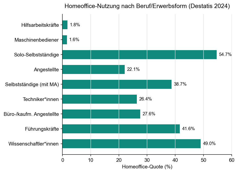Balkendiagramm: Wissenschaftlerinnen und Wissenschaftler 49 %, Führungskräfte 41,6 %, Büroangestellte 27,6 %, Techniker 26,4 %, Anlagenbediener 1,6 %, Hilfskräfte 1,8 %; Solo-Selbstständige verbringen zu 76,2 % mehr als die Hälfte der Arbeitszeit im Homeoffice