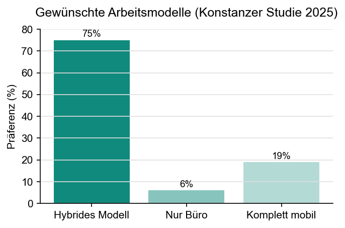 Kreisdiagramm: 75 % bevorzugen hybrides Arbeiten, 19 % ausschließlich Homeoffice, 6 % ausschließlich Büro