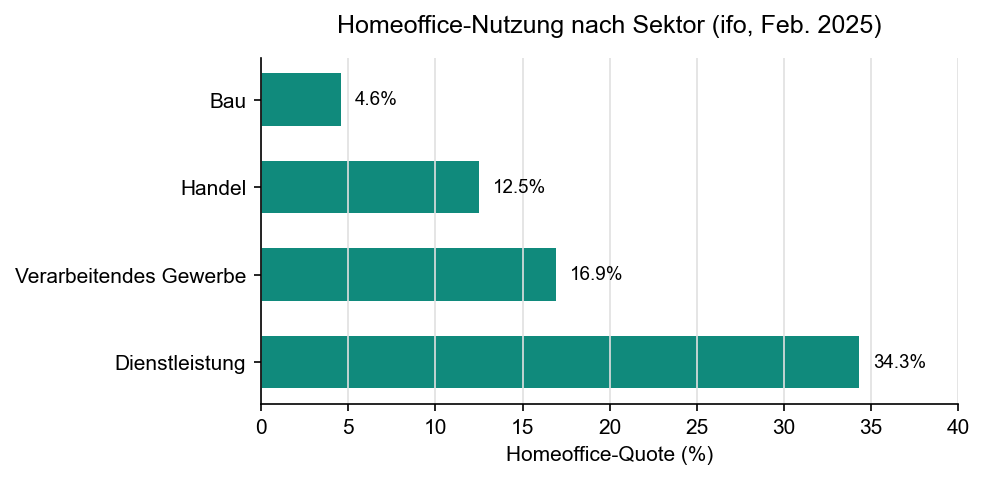 Säulendiagramm: Homeoffice-Quote nach Sektor – Dienstleistungen 34,3 %, verarbeitendes Gewerbe 16,9 %, Handel 12,5 %