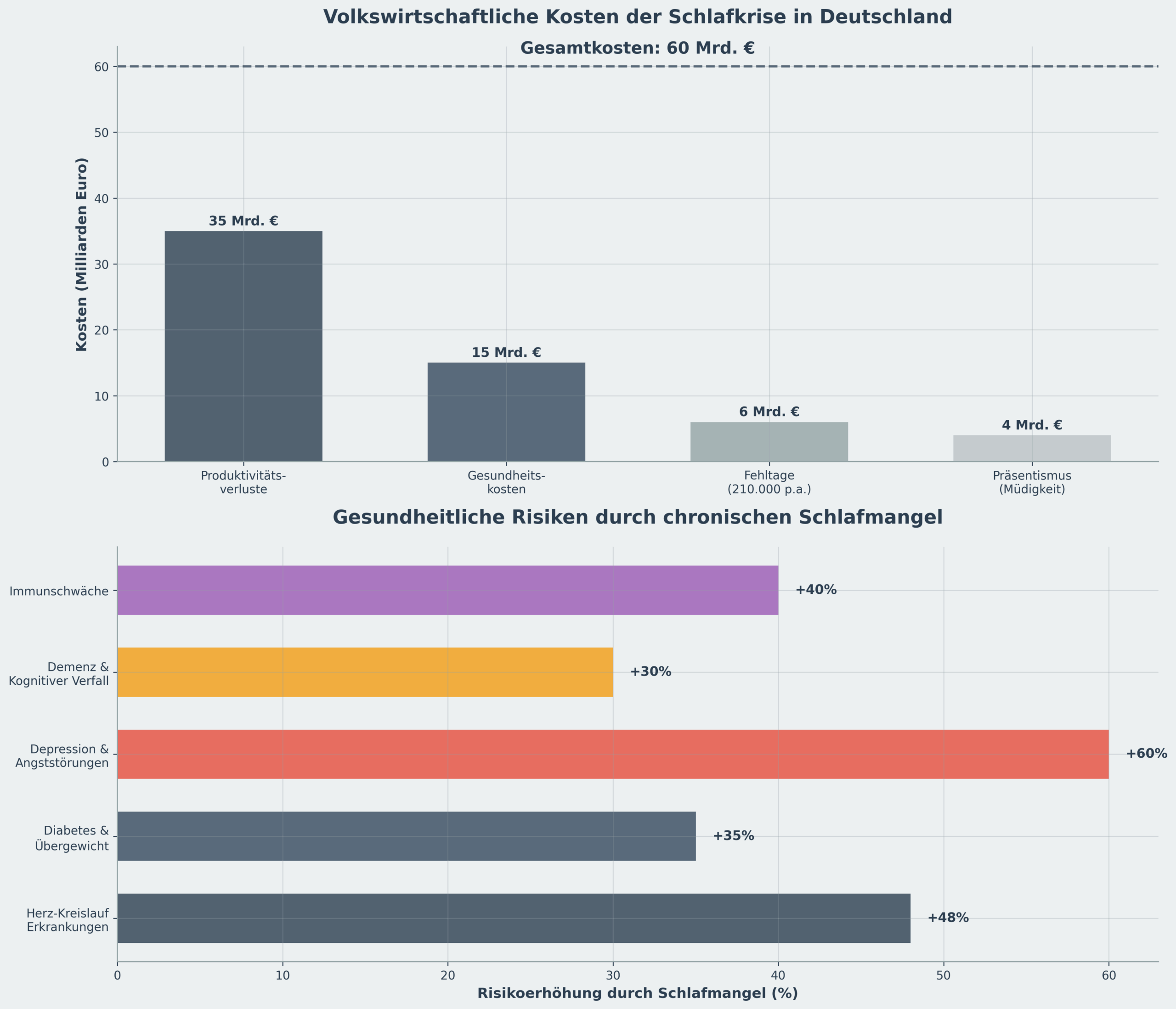 Kosten und Gesundheitsrisiken