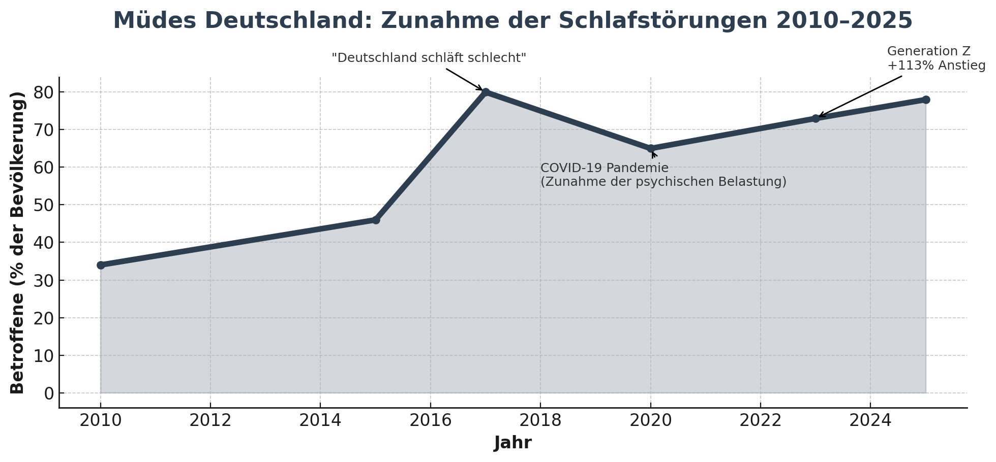 Entwicklung der Schlafstörungen in Deutschland