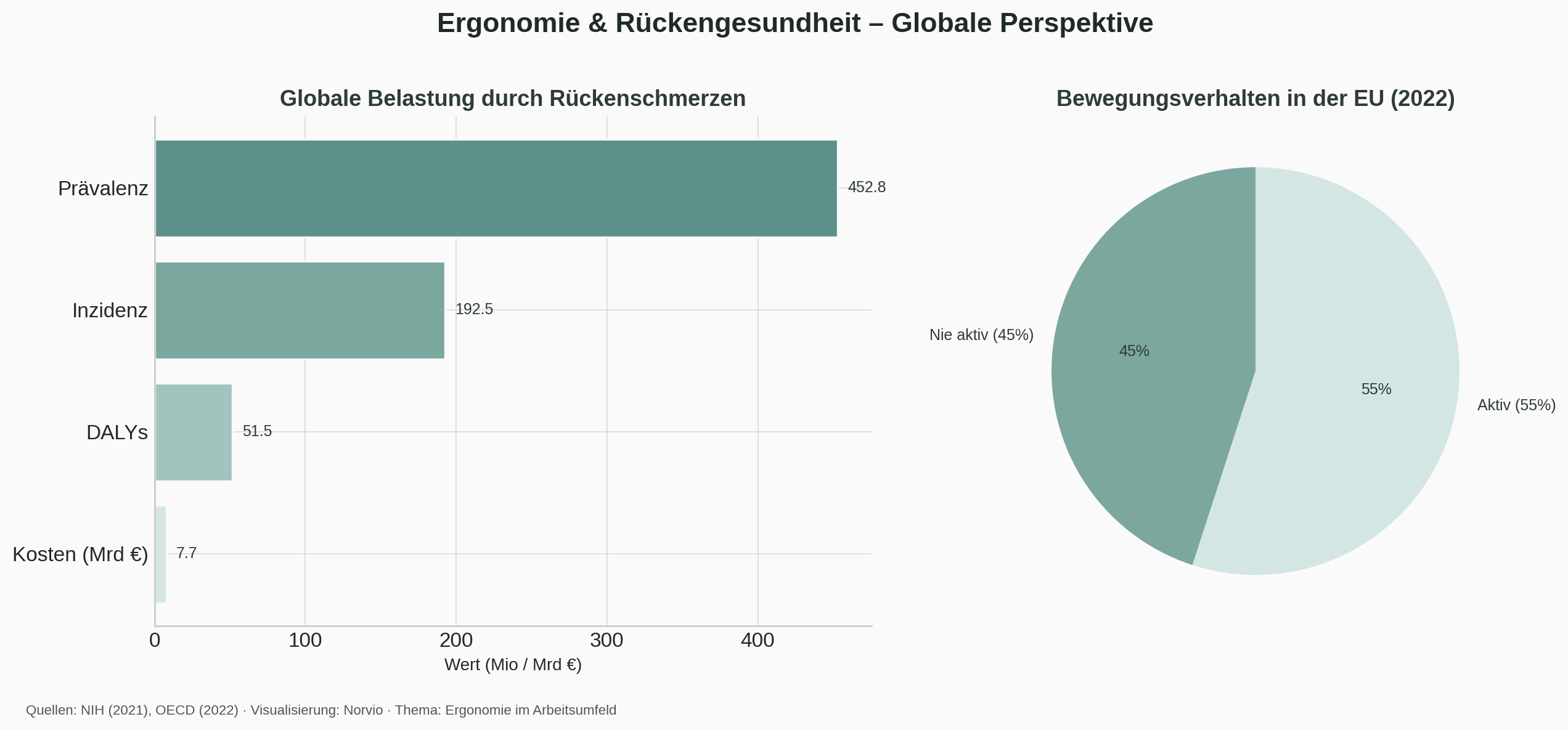 Diagramm: Globale Belastung durch Rückenschmerzen und Bewegungsmangel in der EU