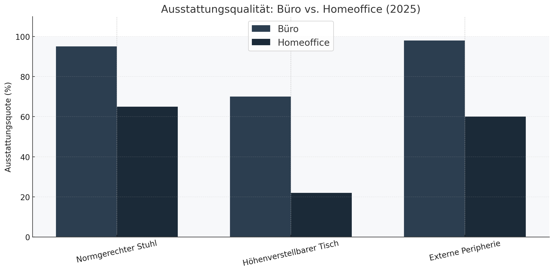 Diagramm: Ergonomische Ausstattung im Vergleich Büro vs. Homeoffice