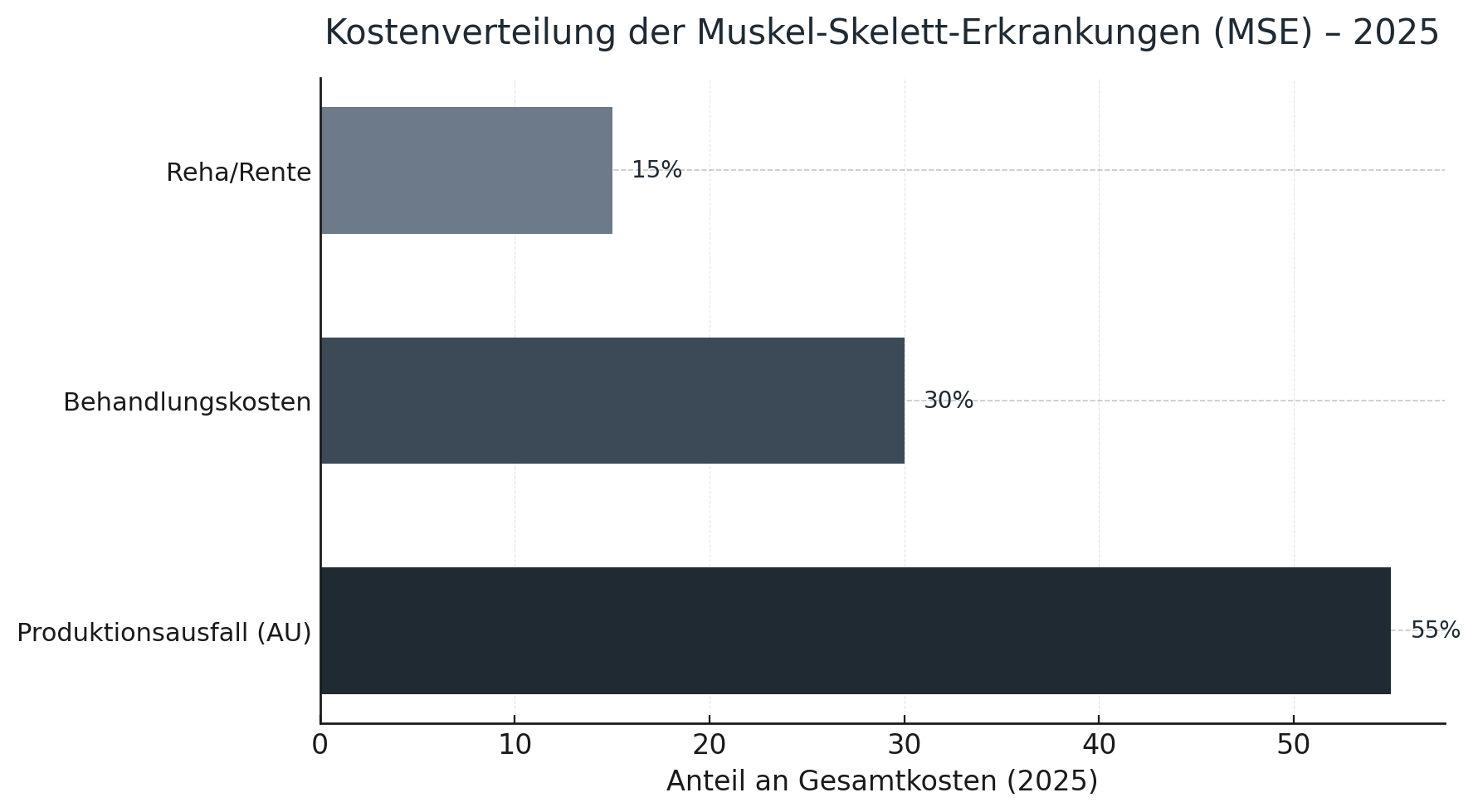 Diagramm: Kostenverteilung bei Muskel-Skelett-Erkrankungen 2025