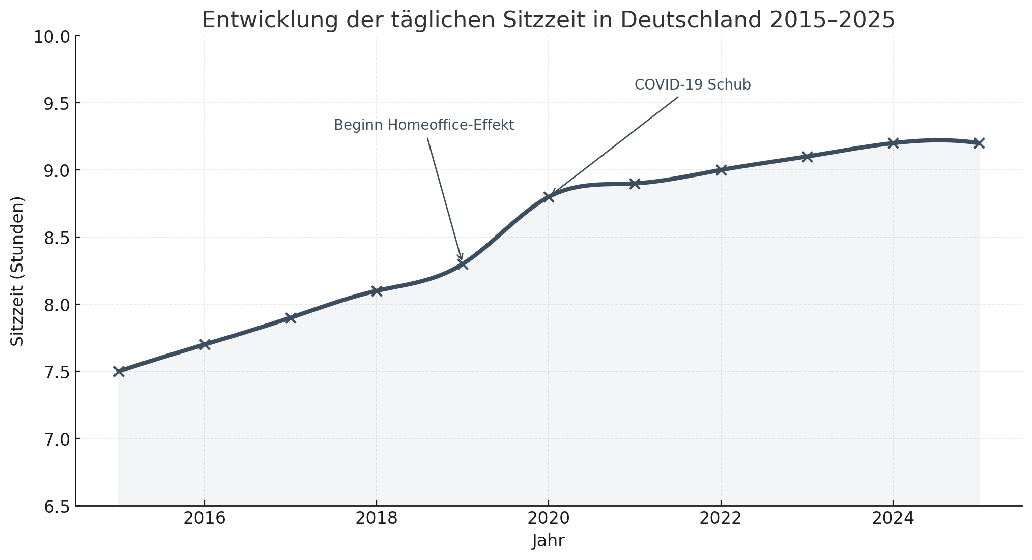 Diagramm: Entwicklung der täglichen Sitzzeit in Deutschland 2015–2025