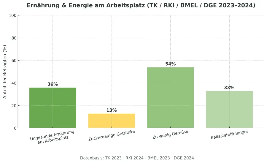 Diagramm: Ernährung & Defizite am Arbeitsplatz – Prozent der Beschäftigten