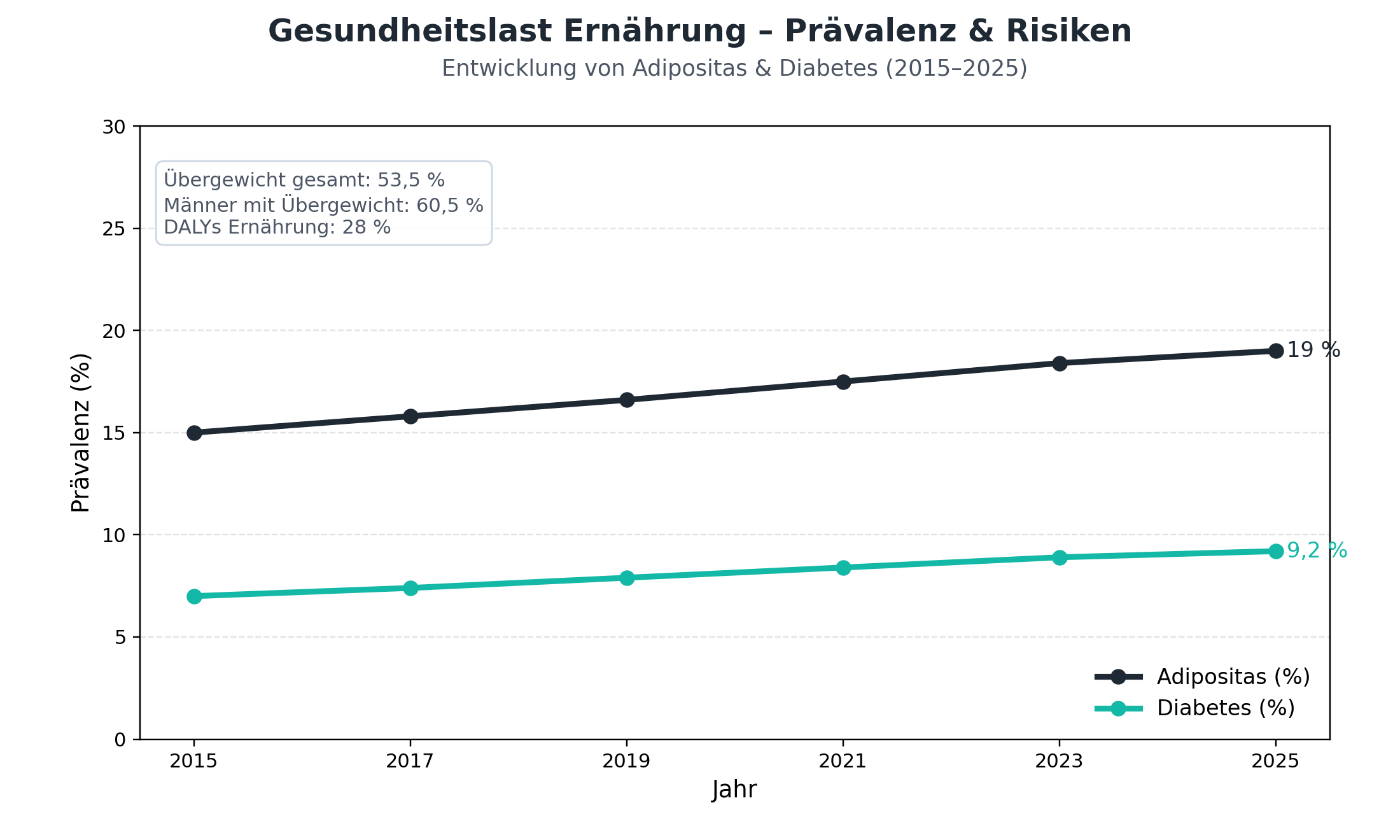 Diagramm: Entwicklung Adipositas & Diabetes (2015–2025)