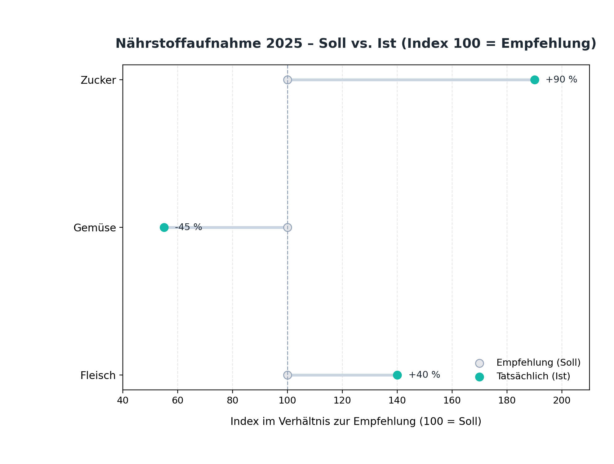 Diagramm: Soll-Ist-Vergleich der Nährstoffaufnahme (2025)