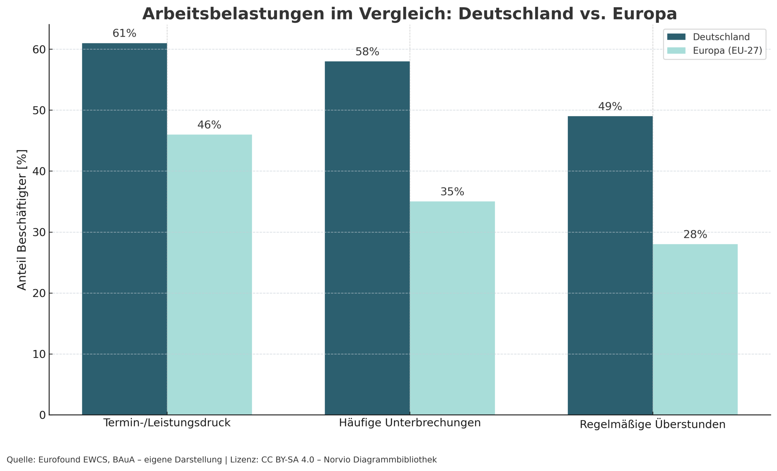 Arbeitsbelastungen 2025 im Vergleich: Deutschland vs. Europa