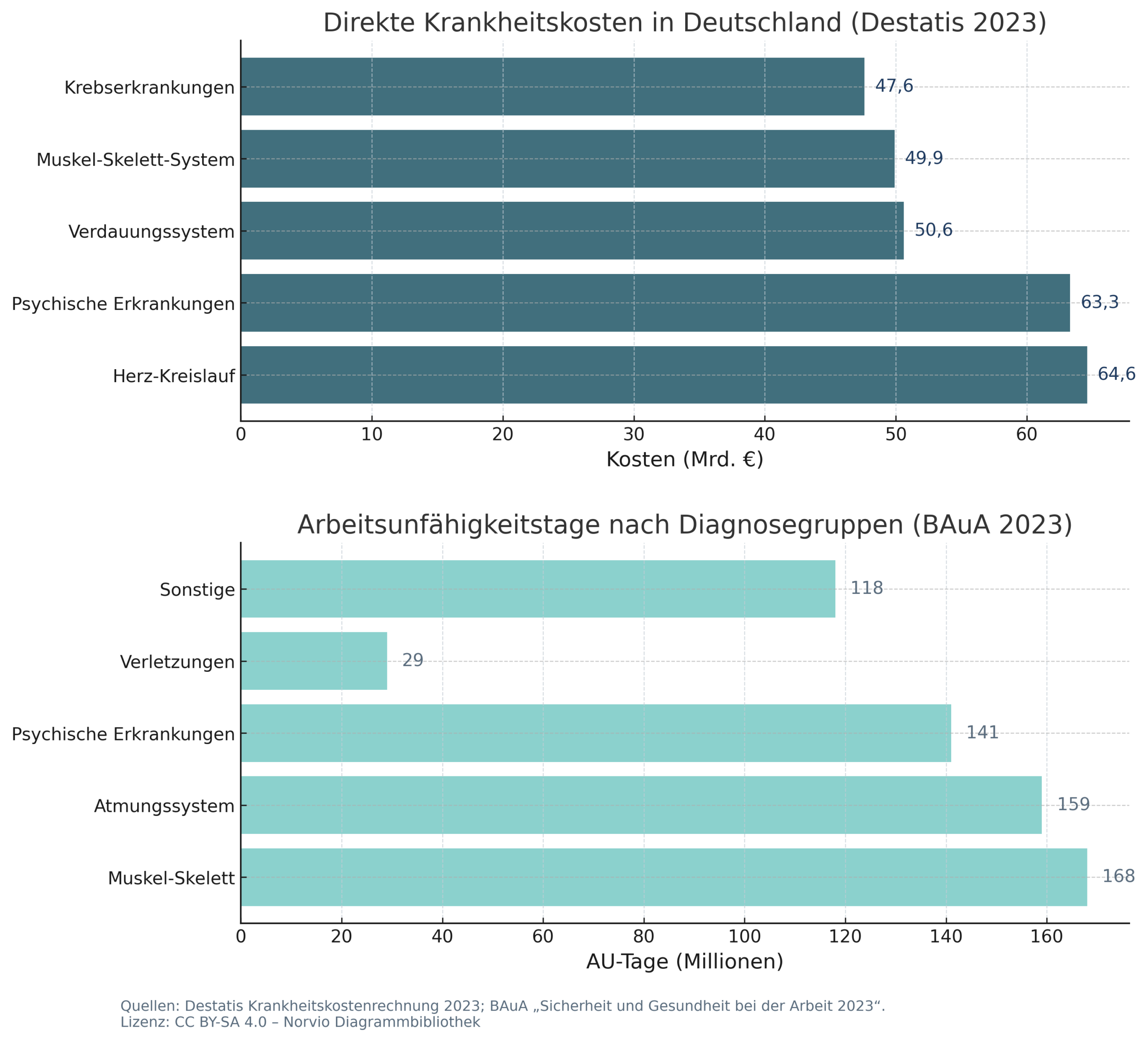 Arbeitsunfähigkeitstage 2023 nach Diagnosegruppen