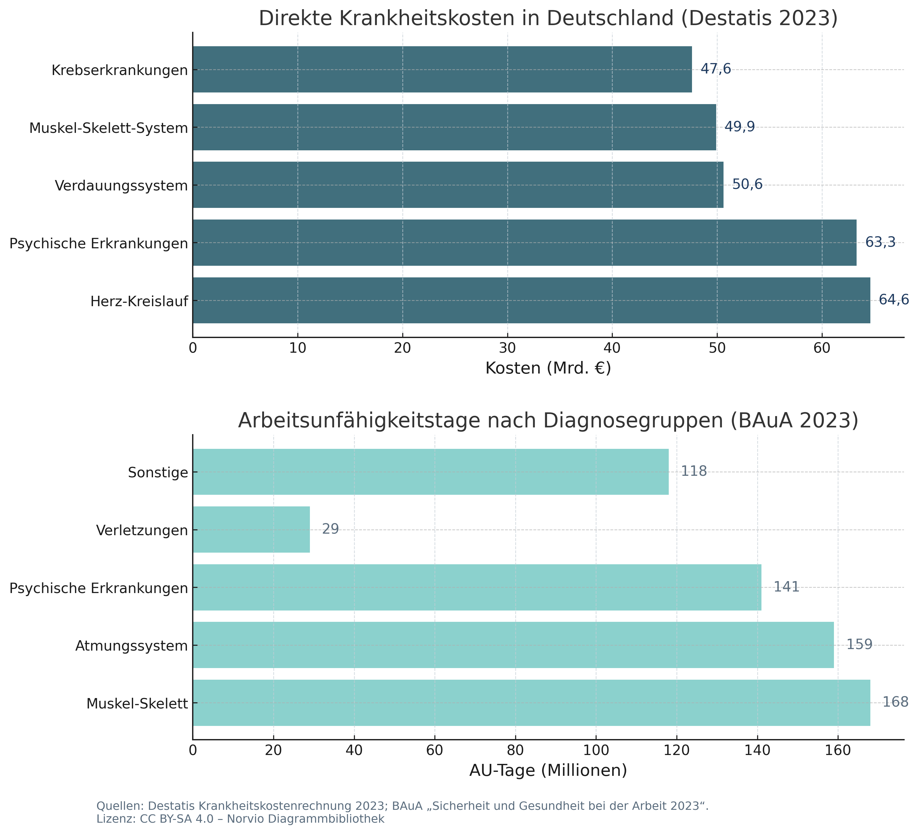 Arbeitsunfähigkeitstage nach Diagnosegruppen 2023 – Vollbild
