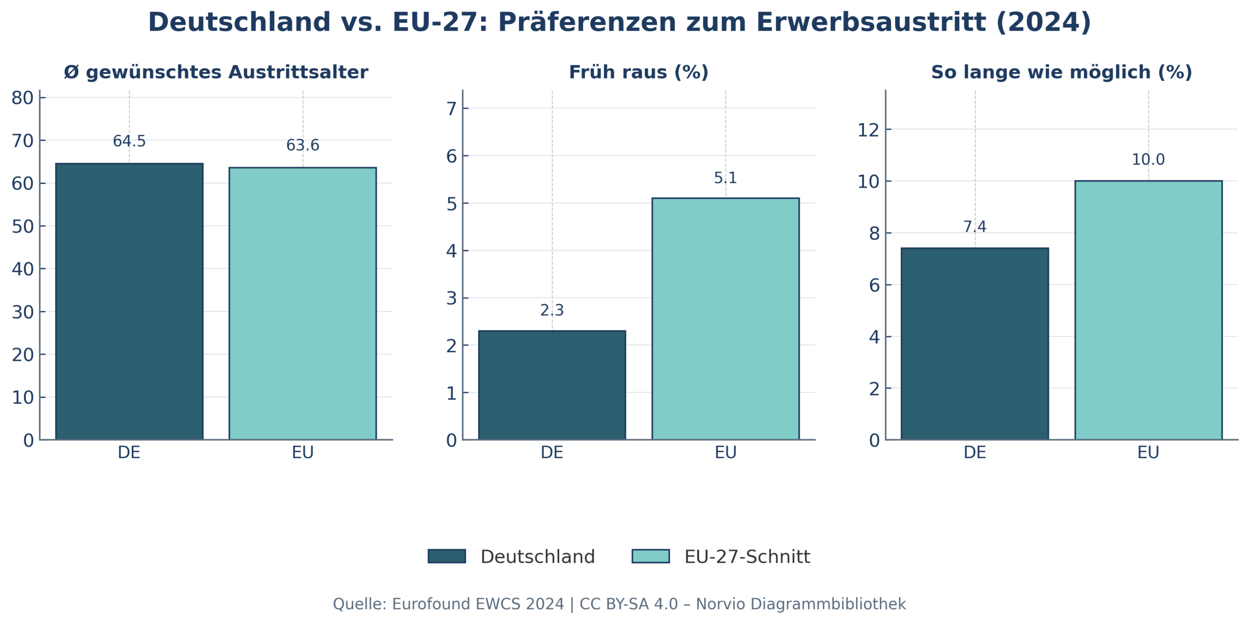 Gewünschtes Renteneintrittsalter 2024: Deutschland vs. EU