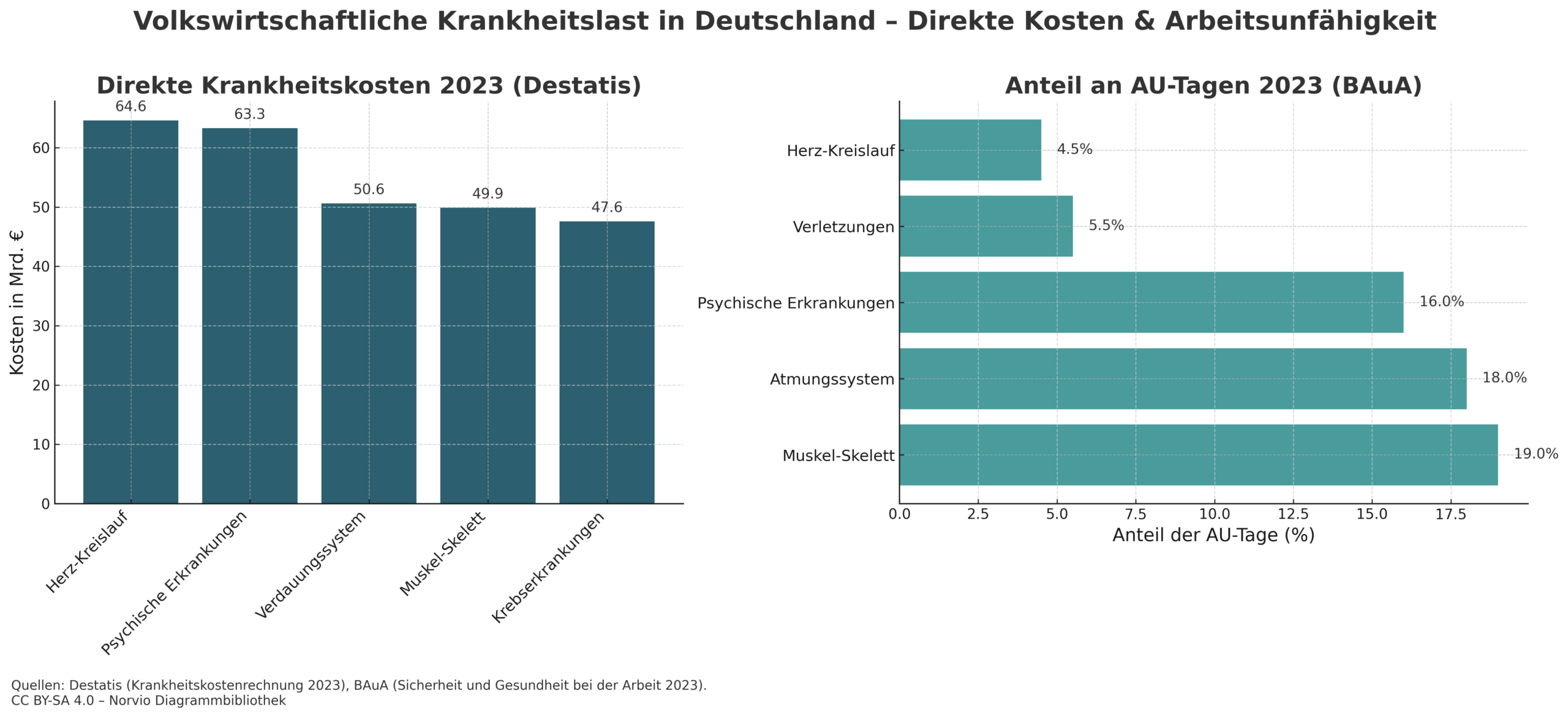 Volkswirtschaftliche Krankheitskosten & AU-Tage in Deutschland (2023)