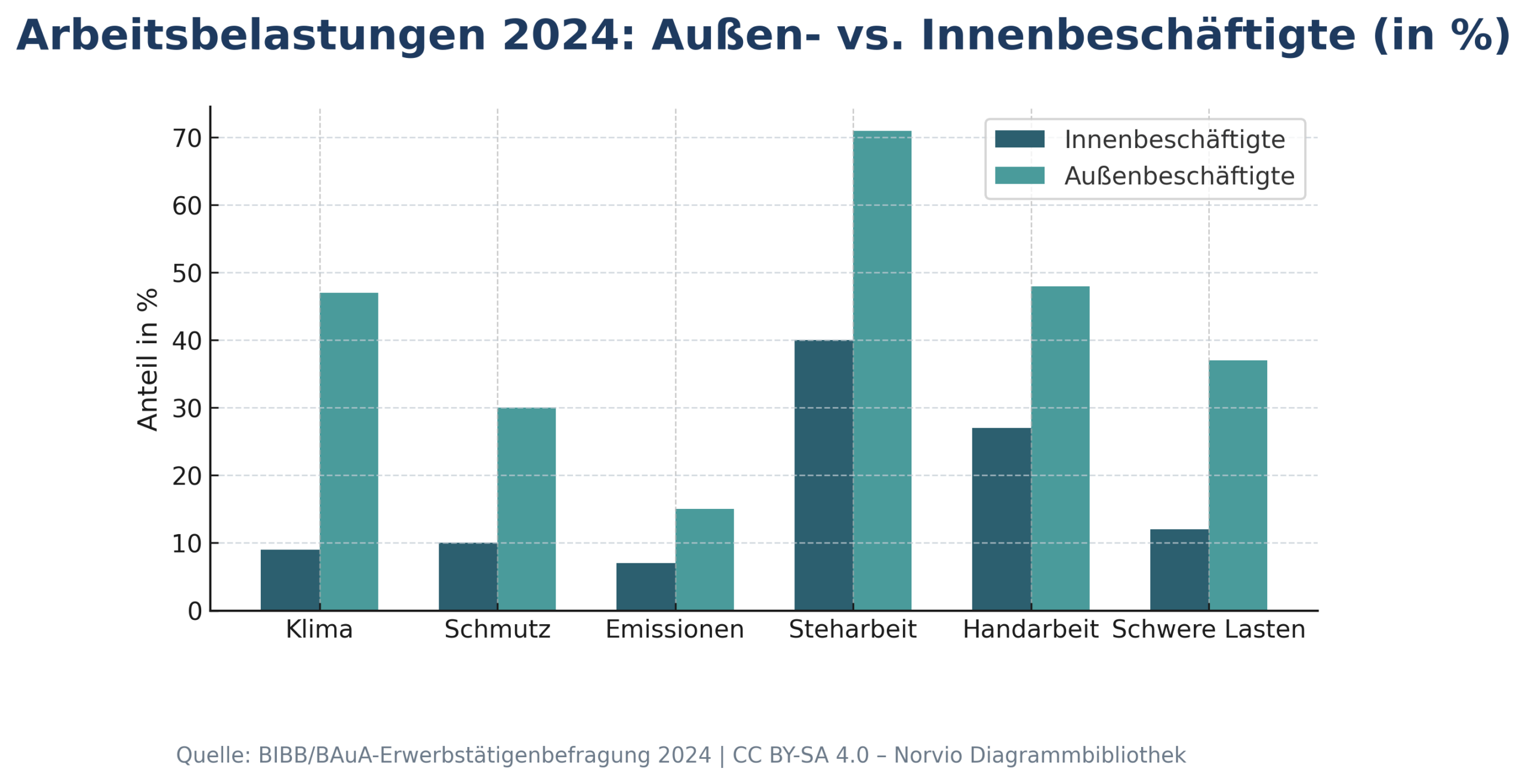 Arbeitsbelastungen 2024: Außen- vs. Innen Beschäftigte