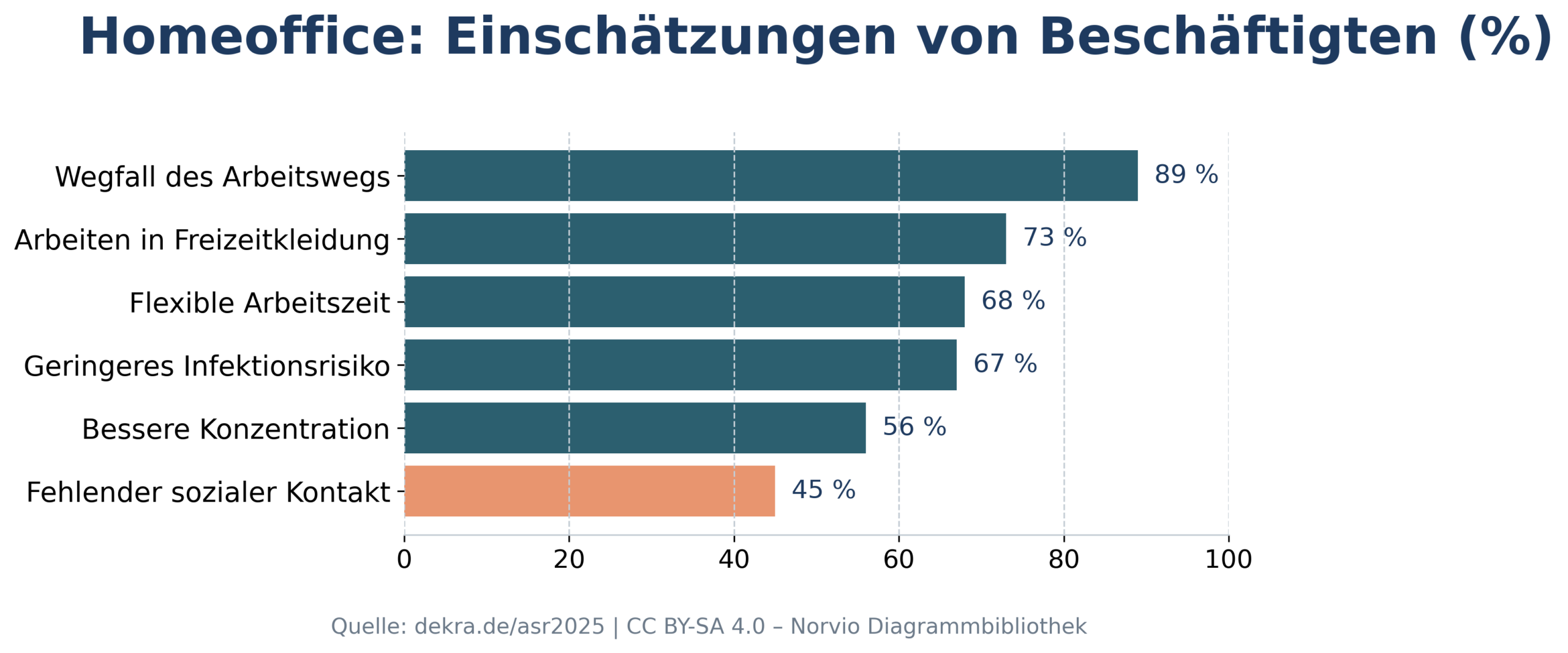 Homeoffice: Vorteile und Nachteile aus Sicht der Beschäftigten 2025