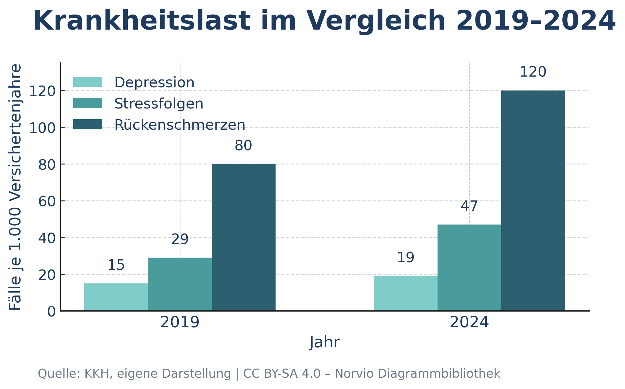 Diagramm: Krankheitslast im Vergleich 2019–2024