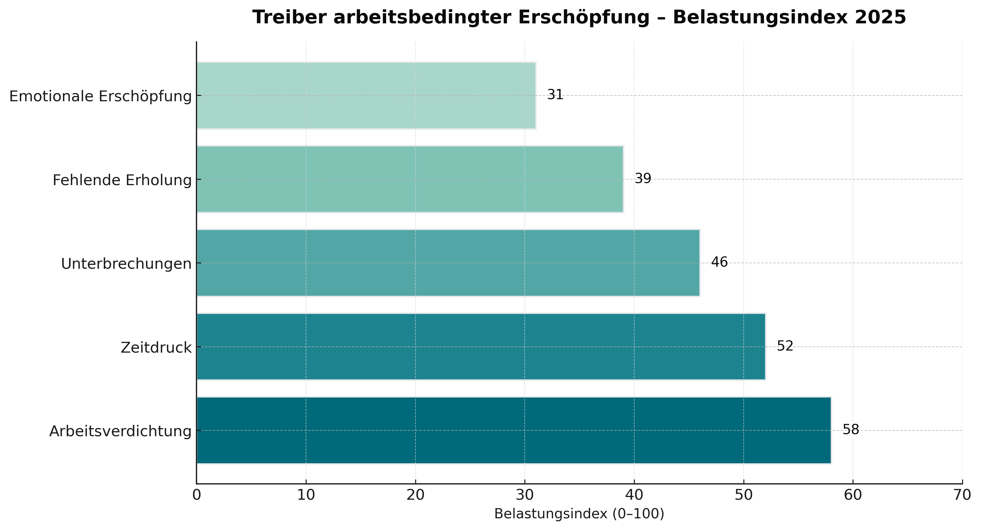 Belastungsfaktoren im Arbeitsalltag 2025: Indexvergleich