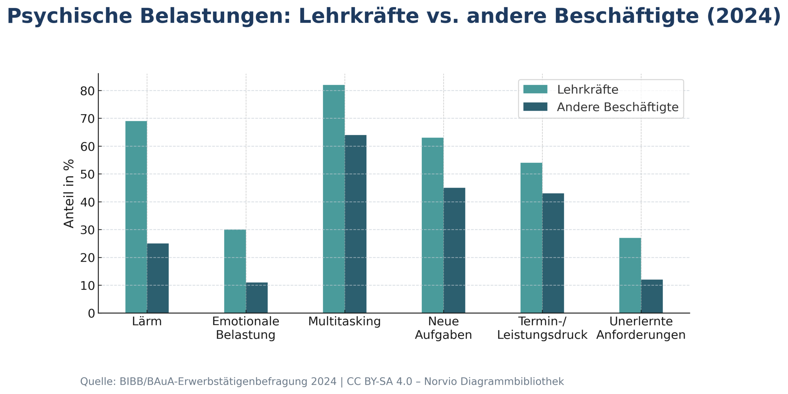 Psychische Arbeitsbelastungen von Lehrkräften im Vergleich zu anderen Beschäftigten, 2024