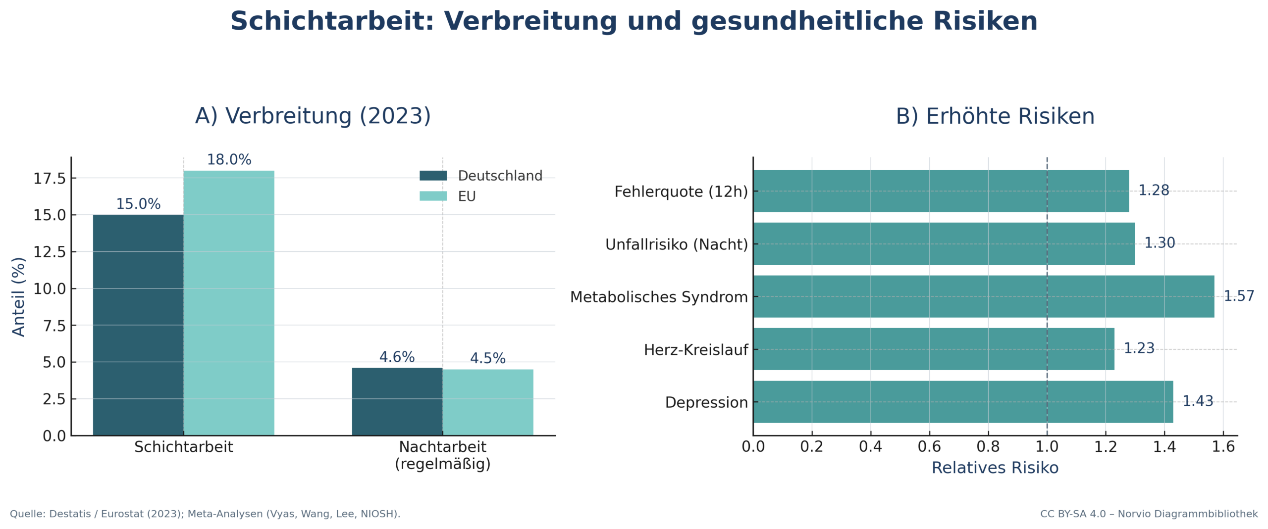 Schichtarbeit: Verbreitung und gesundheitliche Risiken im Vergleich zur Tagarbeit