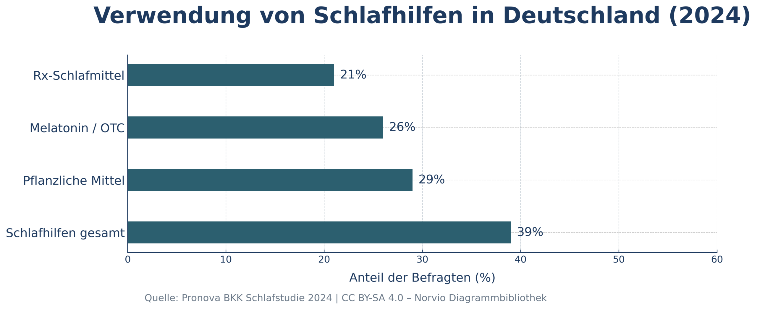 Schlafmittel & Einschlafhilfen 2024: Nutzung in Deutschland