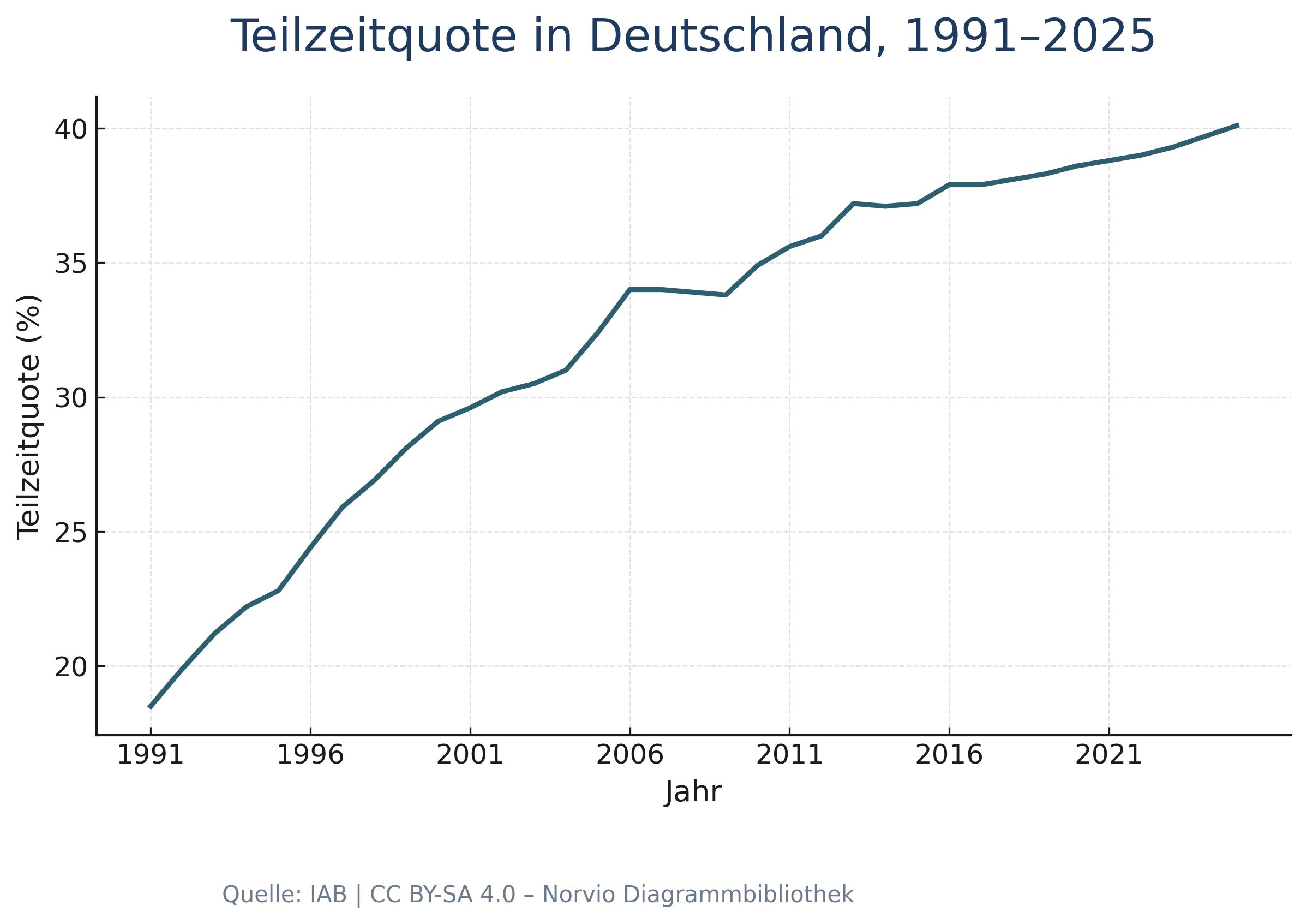 Teilzeitquote in Deutschland, 1991–2025