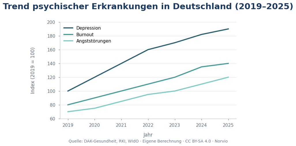 Trend psychischer Erkrankungen in Deutschland 2019 bis 2025 mit deutlichem Anstieg ab 2020, besonders bei Depressionen, Angststörungen und Burnout.