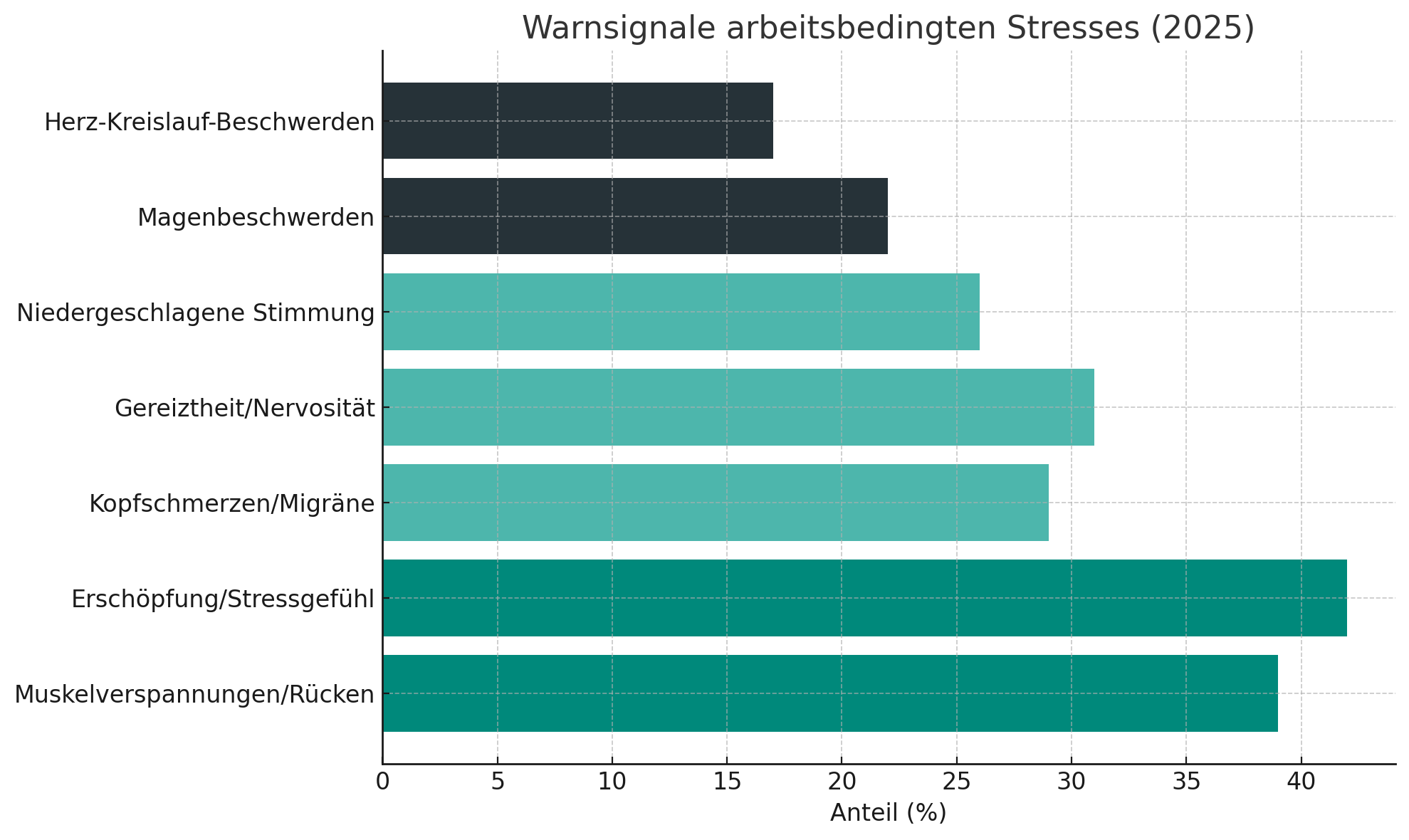 Stresswarnsignale am Arbeitsplatz: Deutschland 2025