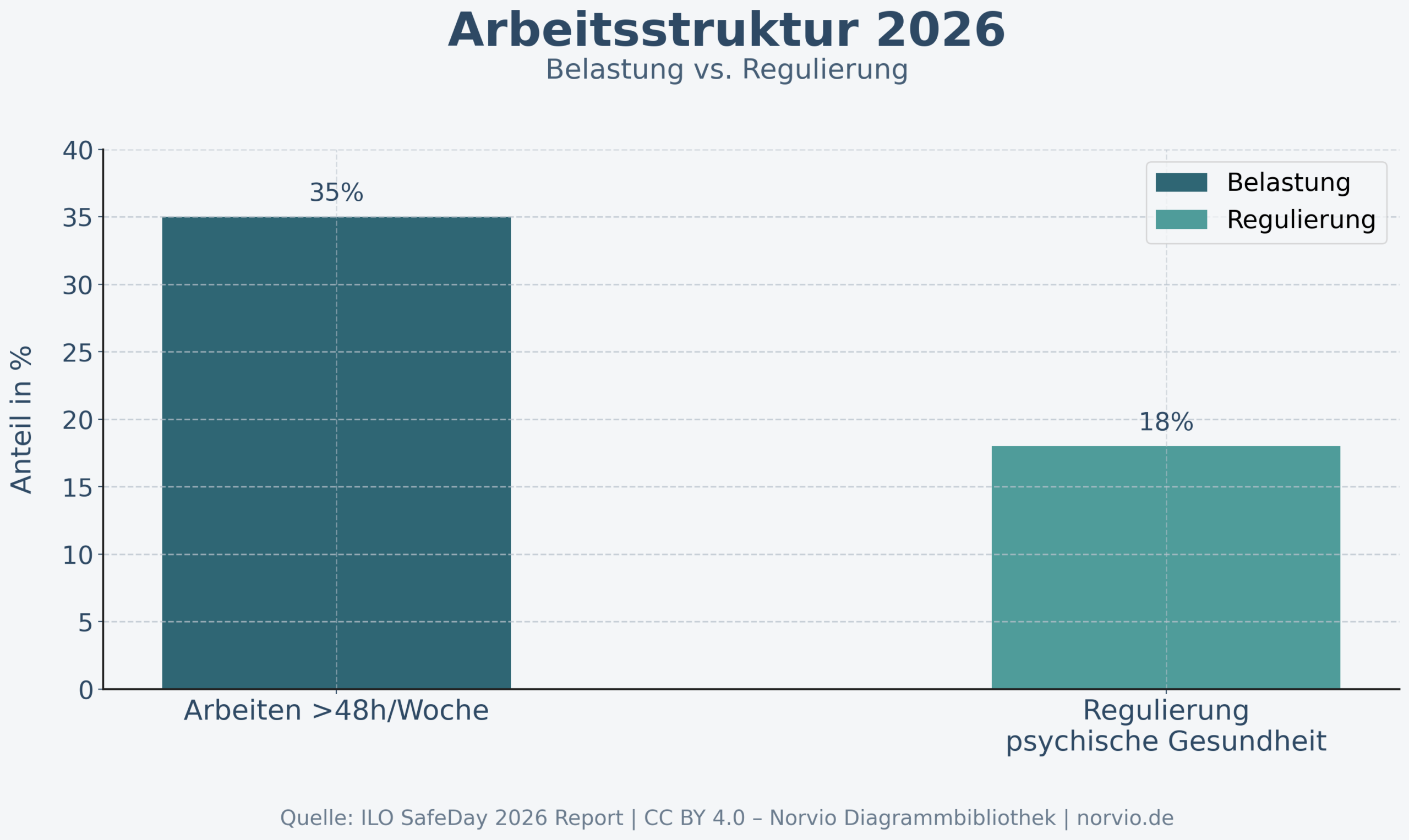 Diagramm zur Arbeitsstruktur 2026: 35 Prozent der Beschäftigten arbeiten weltweit mehr als 48 Stunden pro Woche, während nur 18 Prozent der internationalen Abkommen mentale Gesundheit oder psychosoziale Risiken regeln.