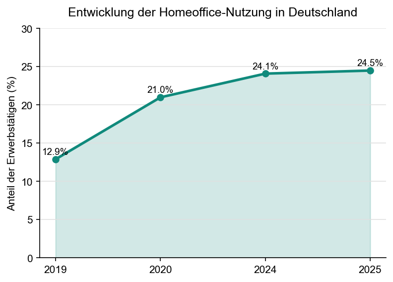 Diagramm zur Homeoffice-Entwicklung in Deutschland 2019 bis 2025: Der Anteil der Erwerbstätigen im Homeoffice steigt von 12,9 Prozent auf rund 24,5 Prozent und stabilisiert sich auf hohem Niveau.