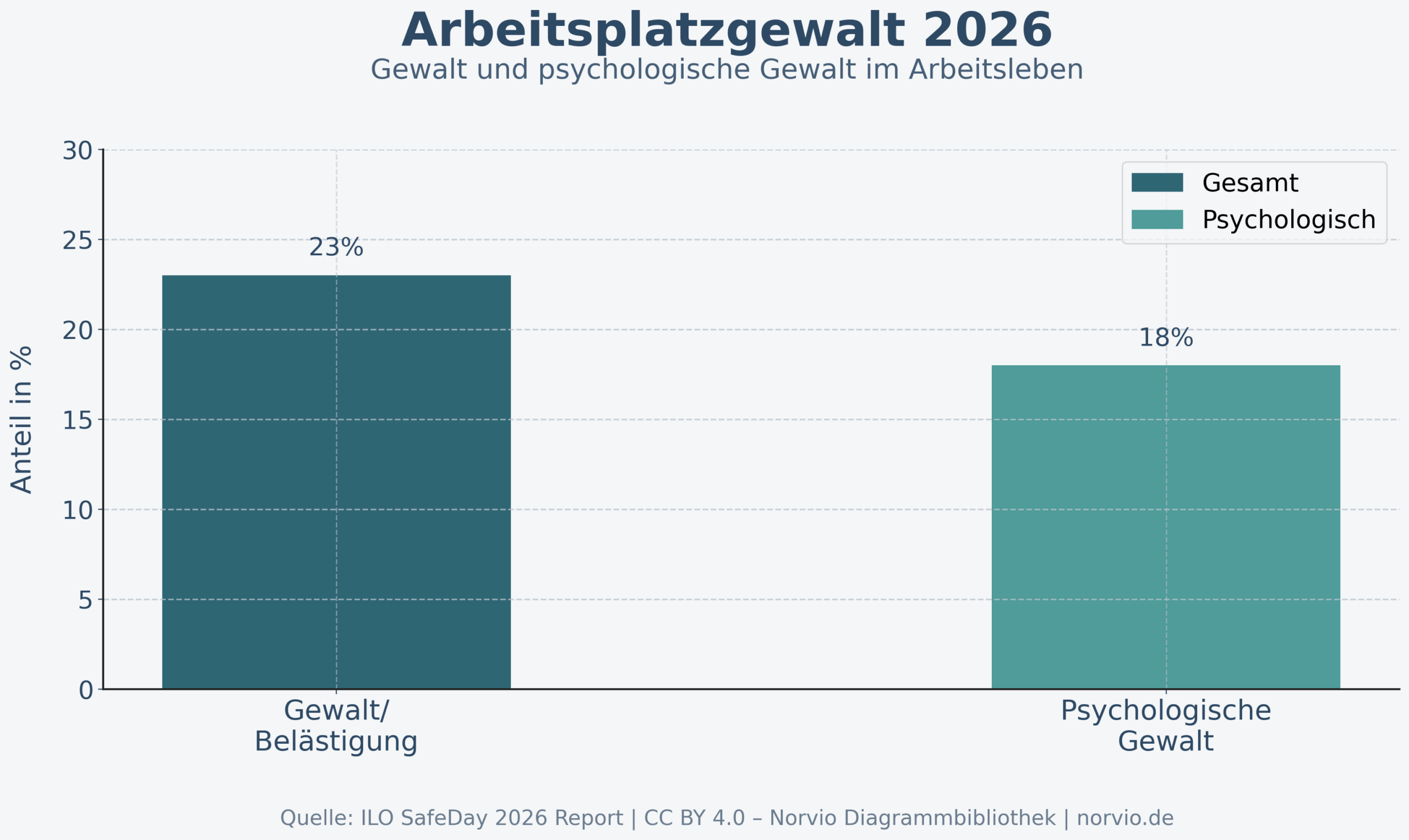 Diagramm zu Arbeitsplatzgewalt 2026: 23 Prozent der Beschäftigten erleben Gewalt oder Belästigung im Arbeitsleben, 18 Prozent erleben psychologische Gewalt.