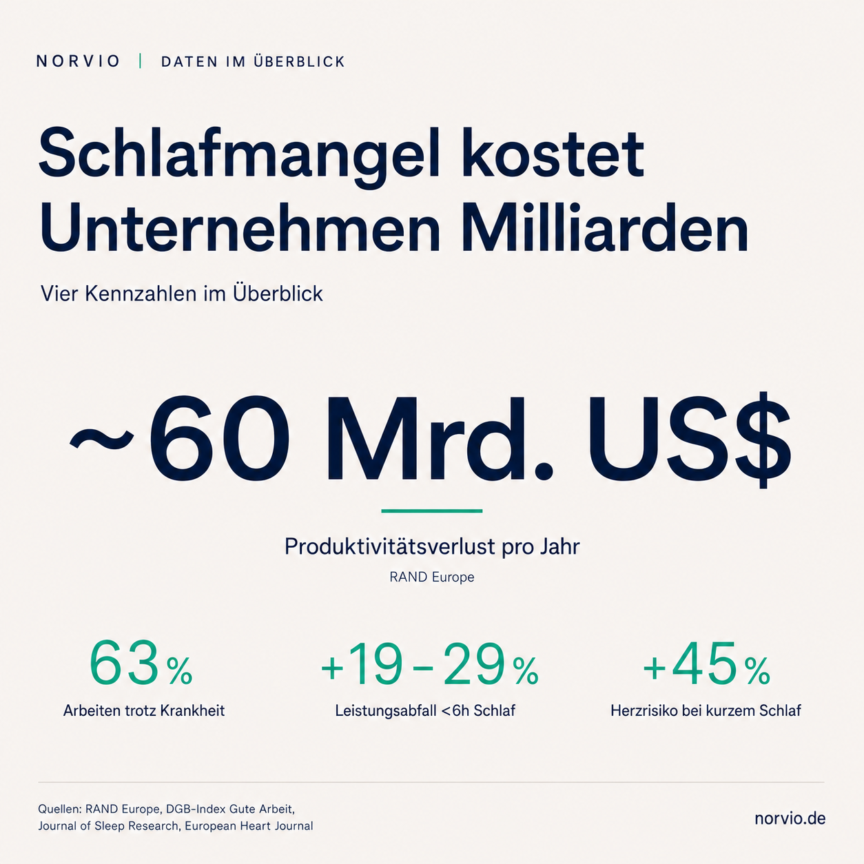 Statistikgrafik: Schlafmangel kostet Unternehmen Milliarden mit Kennzahlen zu Produktivitätsverlust, Präsentismus, Leistungseinbruch und Herzrisiko