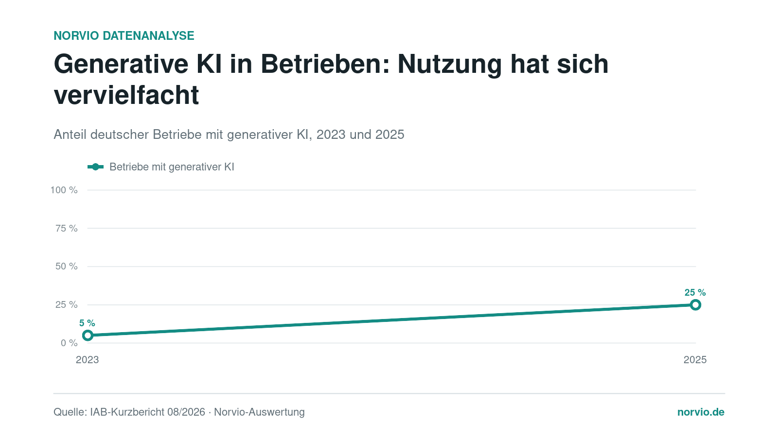 Liniendiagramm zur Verbreitung generativer KI in deutschen Betrieben 2023 bis 2025.