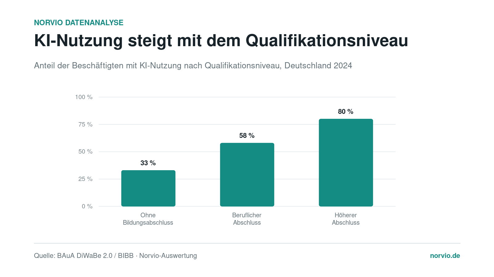 Säulendiagramm zur KI-Nutzung nach Bildungsabschluss in Deutschland 2024.