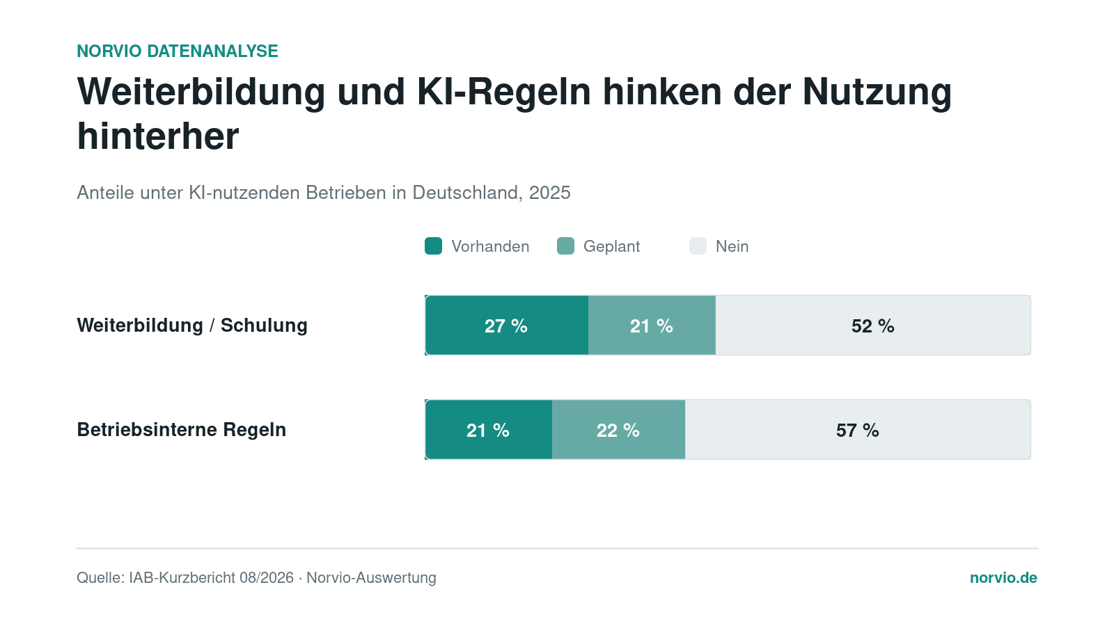 Gestapeltes Balkendiagramm zu Weiterbildung und betrieblichen KI-Regeln in KI-nutzenden Betrieben 2025.